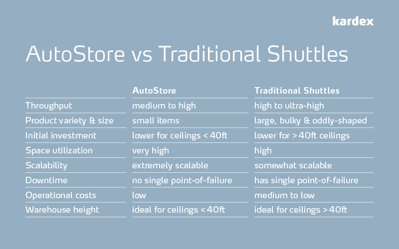 AutoStore vs Shuttles comparison chart for throughput, product variety & size, investment, space utilization, scalability, downtime, operational costs, warehouse height required