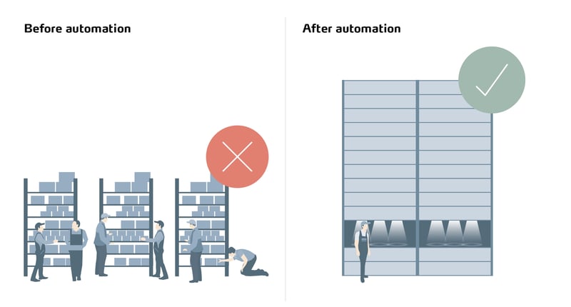 Kardex_Graphics_BeforeandAfterAutomation_EN