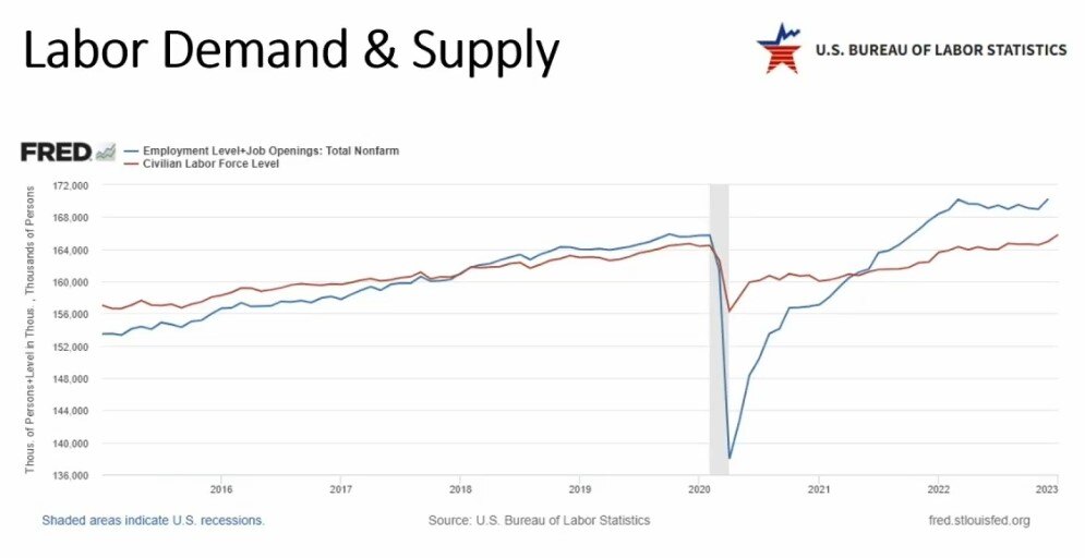 Labor Demand and Supply from US Bureau of Labor Statistics