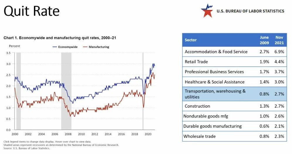 Manufacturing Quit Rate from US Bureau of Labor Statistics