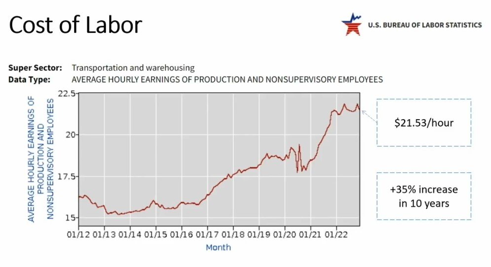Cost of Labor from US Bureau of Labor Statistics